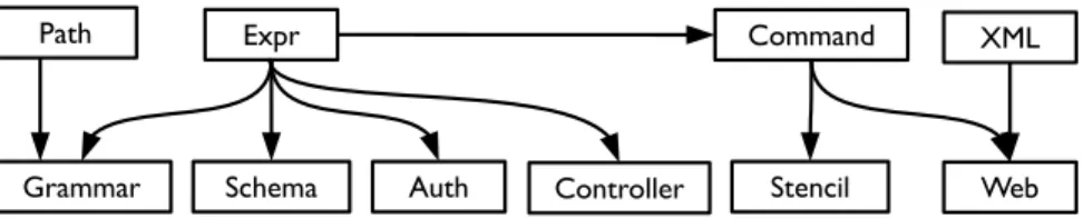 Fig. 11. Language composition in Ens¯o. Each arrow A → B indicates an invocation of B  A.