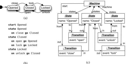Fig. 1. (a) Example state machine in graphical notation, (b) the state machine in textual notation, and (c) the internal representation of the state machine in object diagram notation