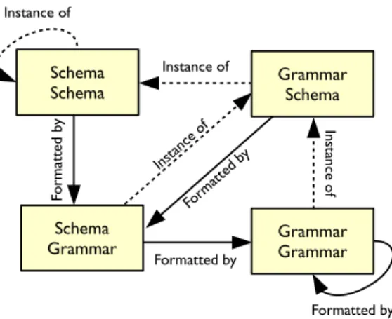 Fig. 6. The four core schema and grammar models