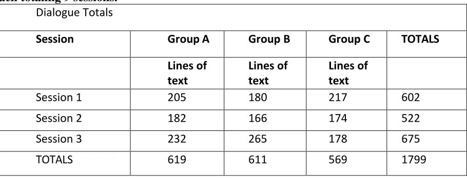 Table 1: Total lines of transcript dialogue collected for all three groups, for three sessions each totaling 9 sessions
