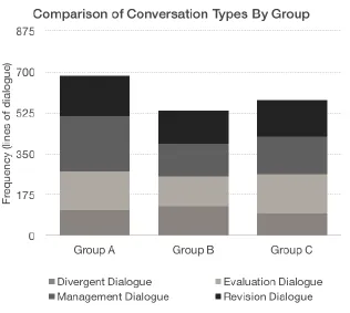 Table 2: Counts of dialogic acts as lines of text, totaled over Sessions 1, 2 & 3 categorized by Group A, B, & C