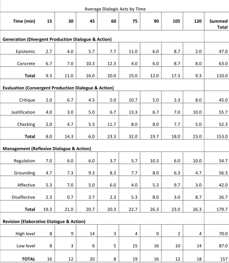 Table 3: Average counts of dialogic acts across time, as lines of text, totaled over Sessions 1, 2 & 3 categorized by Group A, B, & C
