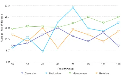 Figure 2: Average frequency over time of dialogue categories (Generation, Evaluation, Management and Revision) compiled across all sessions for all groups