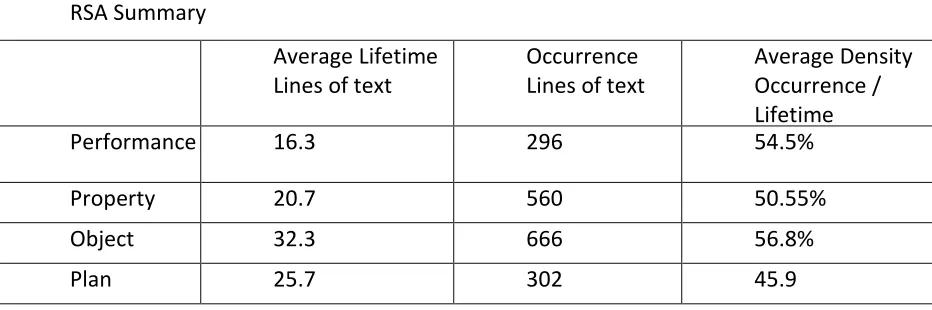 Table 4: Reference totals for all reference types: Performance, Property, Object, and Plan for Groups A, B, C