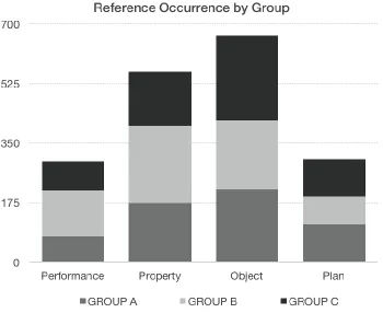 Figure 3: Histogram of occurrence totals for Performance, Property, Object and Plan references for all groups A, B, and C