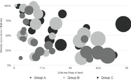 Figure 5: Bubble plot of property references relating average lifetime, average density and occurrence totals for all groups A, B, & C for all 9 sessions