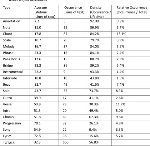Table 8: Object Reference RSA Metrics. Above is a summary of all object references totaled across all 9 sessions (Groups A, B, C x 3 sessions)