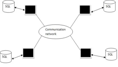 Fig 2: Homogenous distributed database 