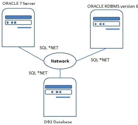 Fig 3: Heterogeneous Distributed systems 