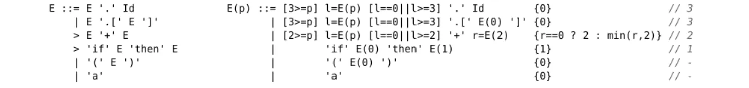 Figure 3. Translation of precedence rules into data-dependent grammars.