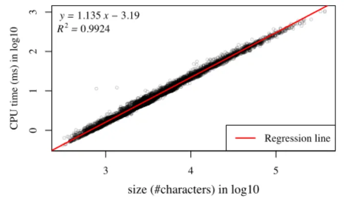 Figure 6. Runtime performance of Iguana using the natural gram- gram-mar of Java vs. the specification gramgram-mar of Java.