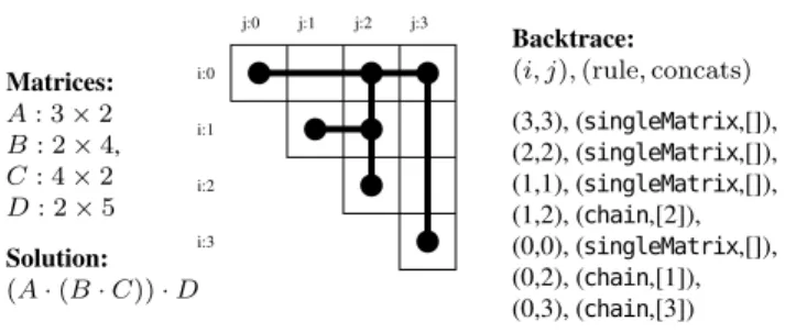 Figure 8. A backtrace for an instance of the matrix multi- multi-plication problem