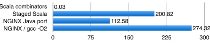 Figure 9. HTTP parser throughput in MB/s