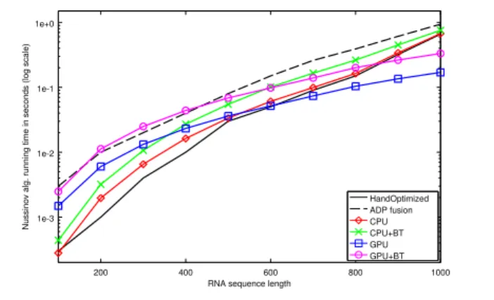 Figure 10. JSON parser throughput in MB/s JSON Parser Our second evaluation (Figure 10) compares parsing of the JSON payload of the previous messages