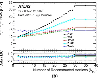 Fig. 8 The resolution of the combined distribution ofMC simulation (same JVF criterion as the TST EmissxandEmissyfor the TST EmissTas a function of NPV for the 0-jet, 1-jet, ≥2-jet, and inclusive Z → μμ samples