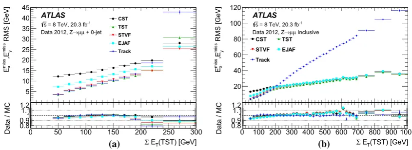 Fig. 9 The resolution of the combined distribution of EmissxandEmissyfor the CST, STVF, EJAF, TST, and Track EmissTas a functionof �ET (TST) in Z → μμ events in data for the a 0-jet and b inclusive