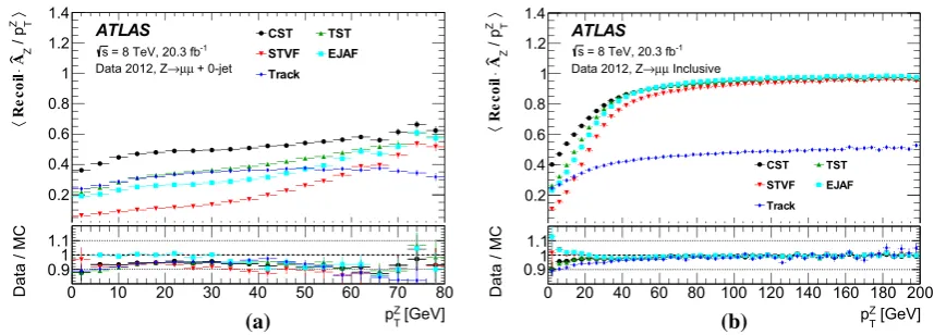 Fig. 10 ⟨ R⃗ · AˆZ/pZT ⟩ as a function pZT for the a 0-jet and b inclusive events in Z → μμ data