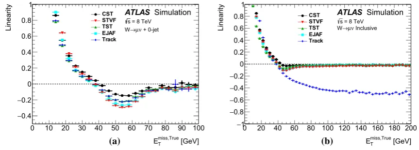 Fig. 11 EmissTlinearity in W → μν MC simulation is shown versus Emiss,TrueTin the a 0-jet and b inclusive events
