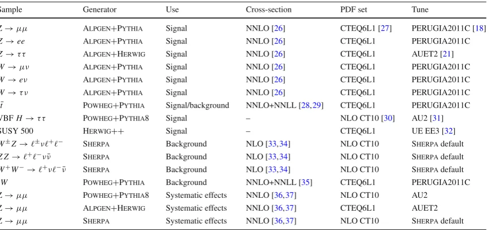 Table 2 Generators, cross-section normalizations, PDF sets, and MC tunes used in this analysis