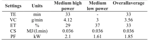 Table III 2 Summary of TEE results on the original conical focus   