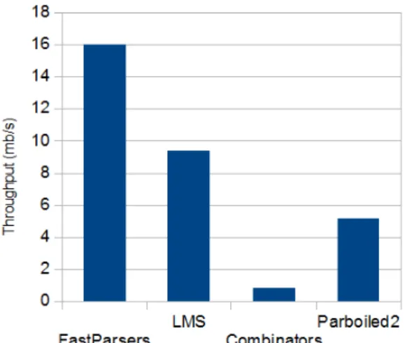 Figure 12: Performance of parsers for JSON