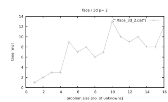 Fig. 44. Scalability of parallel hypergraph grammar-based exe- exe-cution over the mesh refined toward the face  singular-ity, with uniform p = 2.