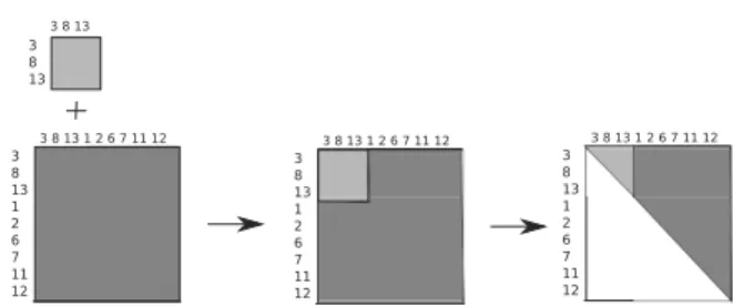 Fig. 11. Upper triangular form of the frontal matrix after pro- pro-cessing the second element.