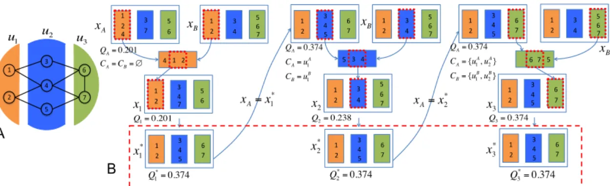 Figure 3.1: An example of path generation: A. Network structure. B. Path generation procedure.