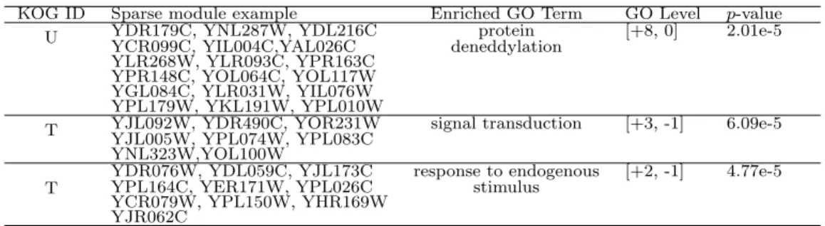 Table 3.4: Sparse modules in O, U and T KOG categories for Sce network