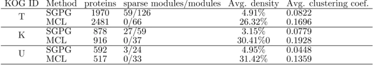 Table 3.5: Topological analysis of different KOG categories in Hsa network