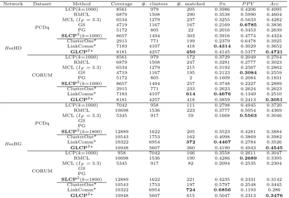 Table 3.9: Performance comparison for complex prediction on Hsa PPI networks.