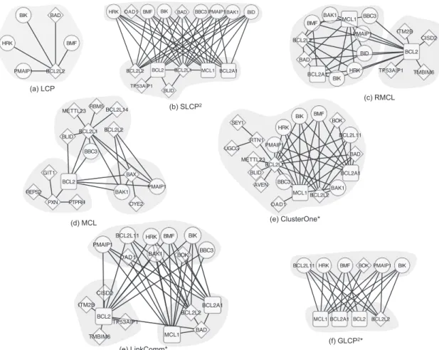 Figure 3.10: The pro-survival and cytochrome c release modules in HsaBioGRID PPI network detected by all the algorithms (GS and PG fail to execute because of running out of memory).