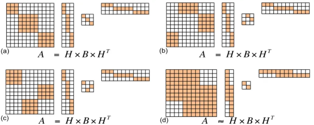 Figure 3.12: Graph clustering under different settings: (a) Toy example for community detection for undirected graph