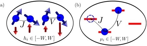 FIG. 1.(a) A popular model for MBL: a closed, one-dimensional spin12 XXZ chain, with nearest neighbor hop-ping (J) and interactions (V ), and a uniform random ﬁeldhi pointing along the z-axis