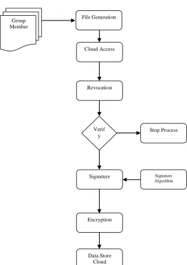 Fig. 1  Example of Group member Secure Sharing 