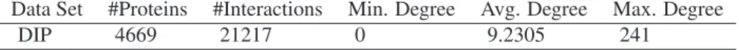Table 1. Summary of the PPI network data set used here