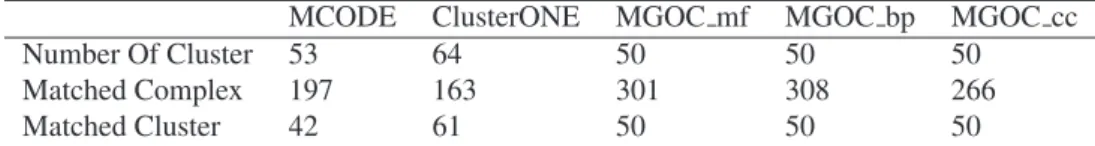 Table 4. The number of complexes covered by di ﬀerent algorithm