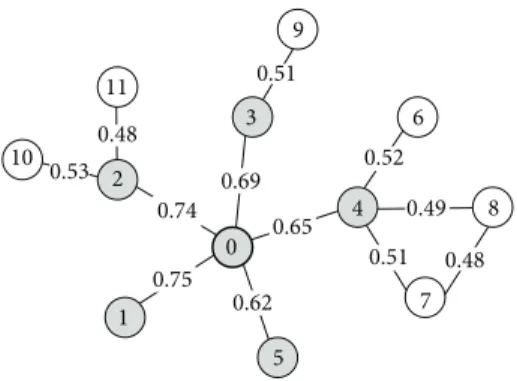 Figure 1: Example to illustrate the clustering process. This example network has 12 vertices, and every edge has confidence
