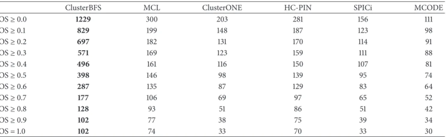 Table 1: Comparison of the number of predictions matching at least one known complex.