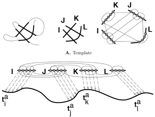 Figure 1-3: Schematic of protein threading. A) A protein 3D structure is first reduced to a simplified representation as a graph, with residues as the nodes and edges between residues that are physically close in the 3D structure