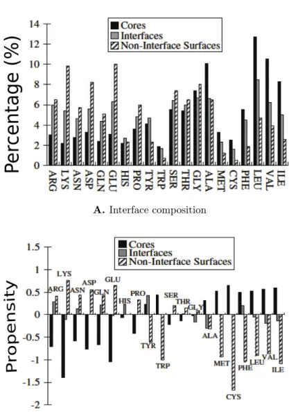 Figure 1-5: A) Residue composition at the interface in a non-redundant set of protein com- com-plexes