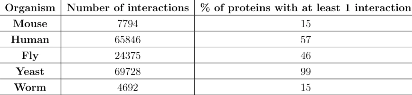 Table 2.1: Number of interactions in Biogrid [151] for common eukaryotic organisms.