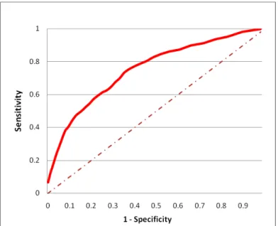Figure 2-2: The prediction algorithm can achieve 60% sensitivity while maintaining 75%