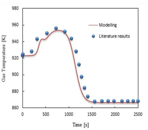 Figure 1: Predicted temperature profiles at the outlet of reactor at a feed temperature of 923K, S/C of 
