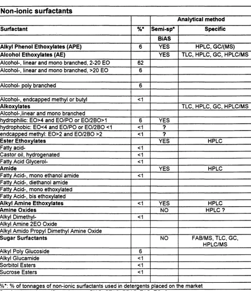 TABLE 2b Non-ionic surfactants 