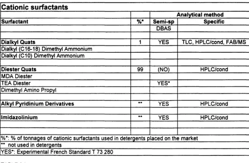 TABLE 2c Cationic surfactants 