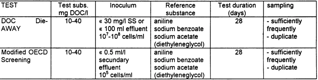 TABLE 3b READY BIODEGRADABILITY TESTS 