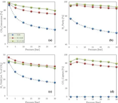 Figure 2: The effect of pressure on a) CH4 conversion; b) H2 purity; c) H2 yield (wt. % of CH4) and d) CO2 