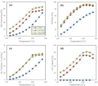 Figure 3: The effect of temperature on the a) CH4 conversion; b) H2 purity; c) H2 yield (wt