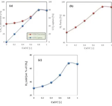 Figure 4: Effect of CaO/C on the a) CH4 conversion; CO2 capturing efficiency; b) H2 purity; and c) H2 yield (wt